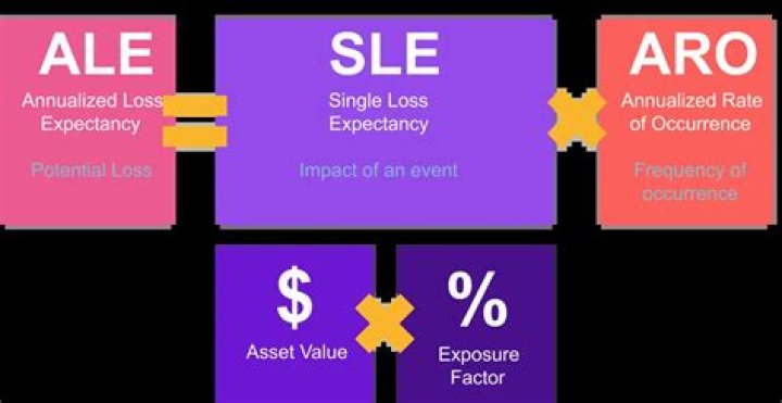 How is single loss expectancy calculated