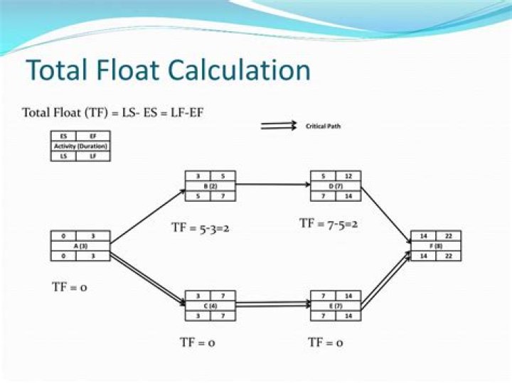 How is total float calculated in network analysis