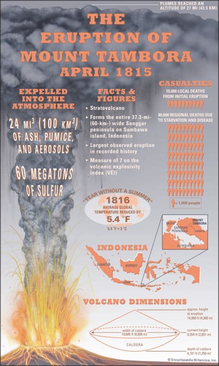 How long did the 1815 eruption of Mount Tambora last