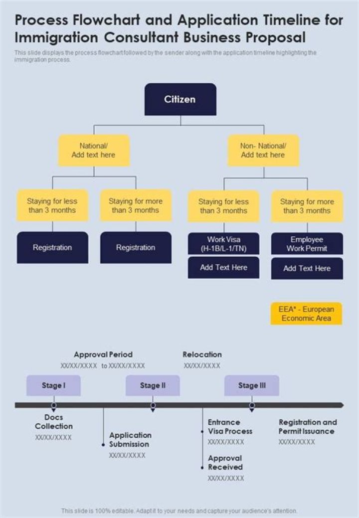 How long did the immigration process take at Ellis Island