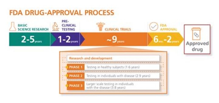How long does FDA drug approval take
