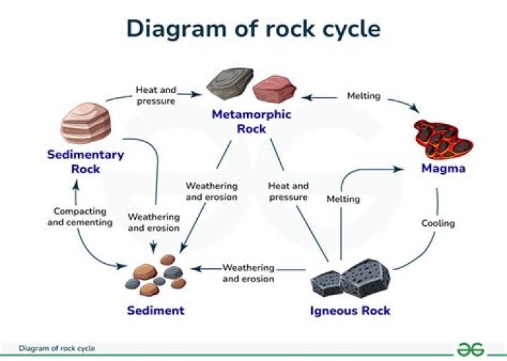 How long does it take for an igneous rock to become a metamorphic rock