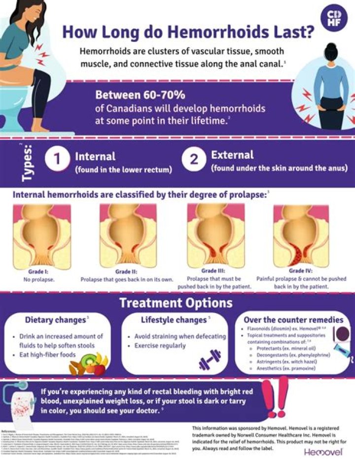 How long does it take for blepharitis to go away
