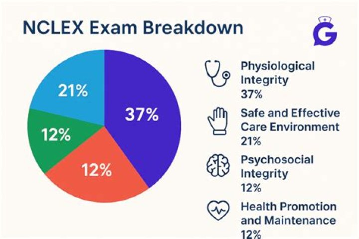 How long does it take for Nclex results to be posted