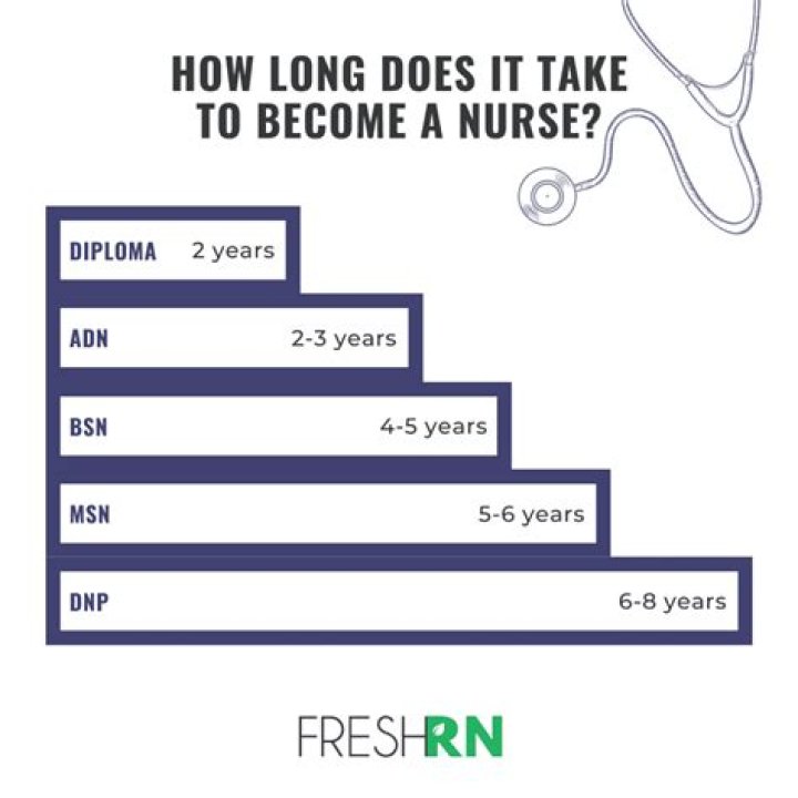 How long does it take to become an endocrinology nurse