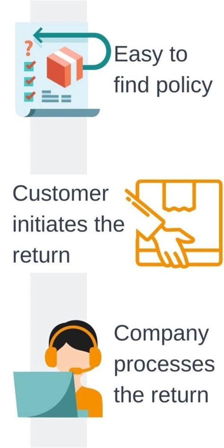 How long does it take Zappos to process a return