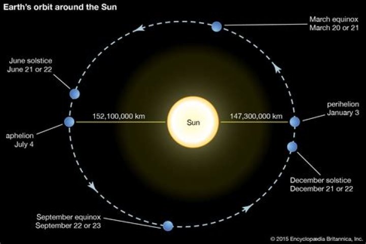 How long does the earth take to orbit the sun