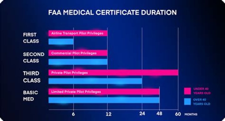 How long is a Category 3 Medical valid for