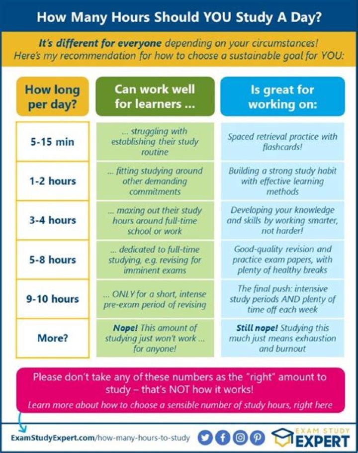 How long should you study for the MFT exam