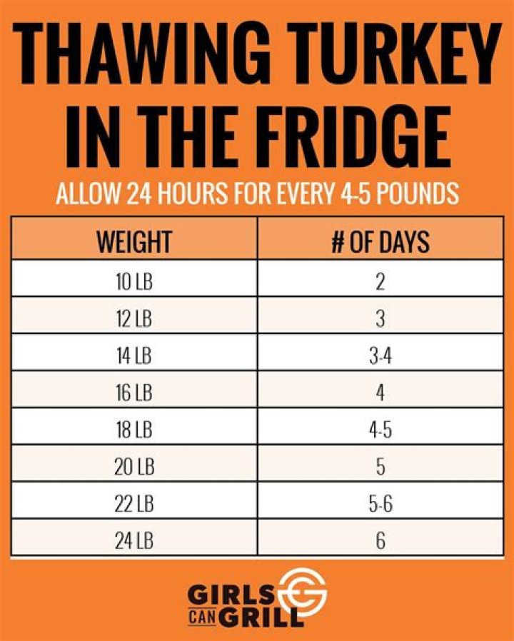 How long will it take to thaw a 25 pound turkey in the refrigerator