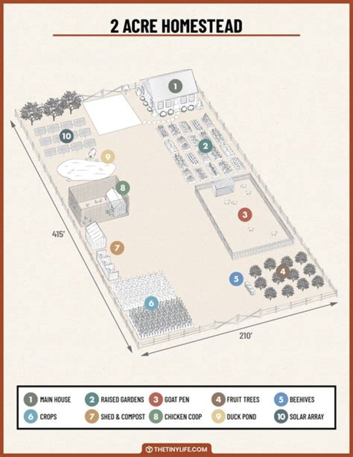 How many acres do I need for a homestead
