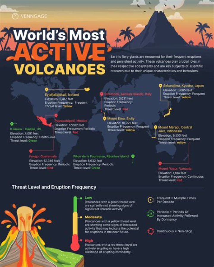How many active volcanoes are there in 2018
