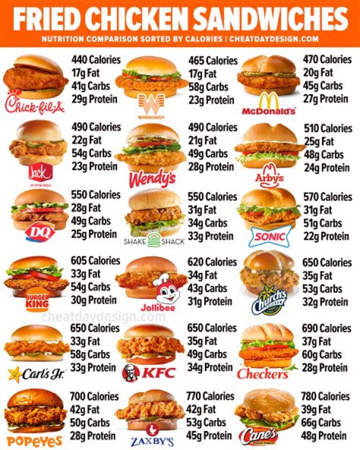How many calories are in a Chubby Chicken Burger Combo