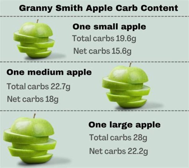 How many carbs are in a Granny Smith apple