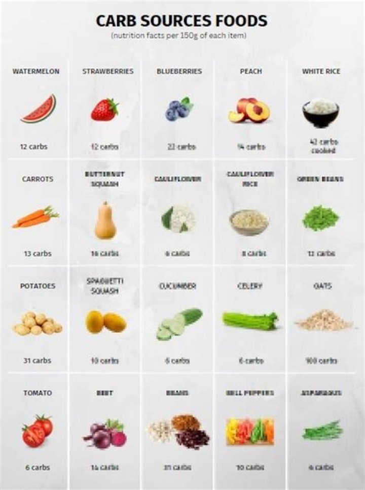 How many carbs should I eat on ADA diet
