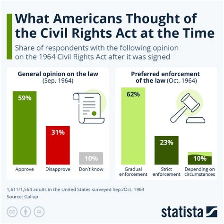 How many civil rights acts have been passed