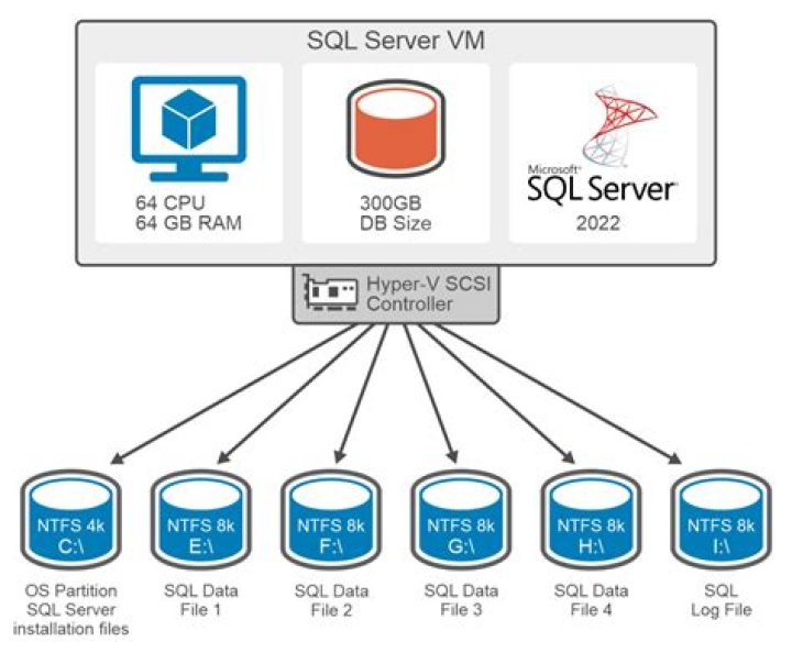 How many cores should a SQL Server have