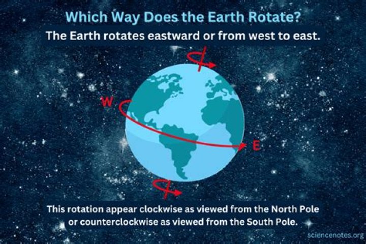 How many degree does the Earth rotate in an hour on its axis