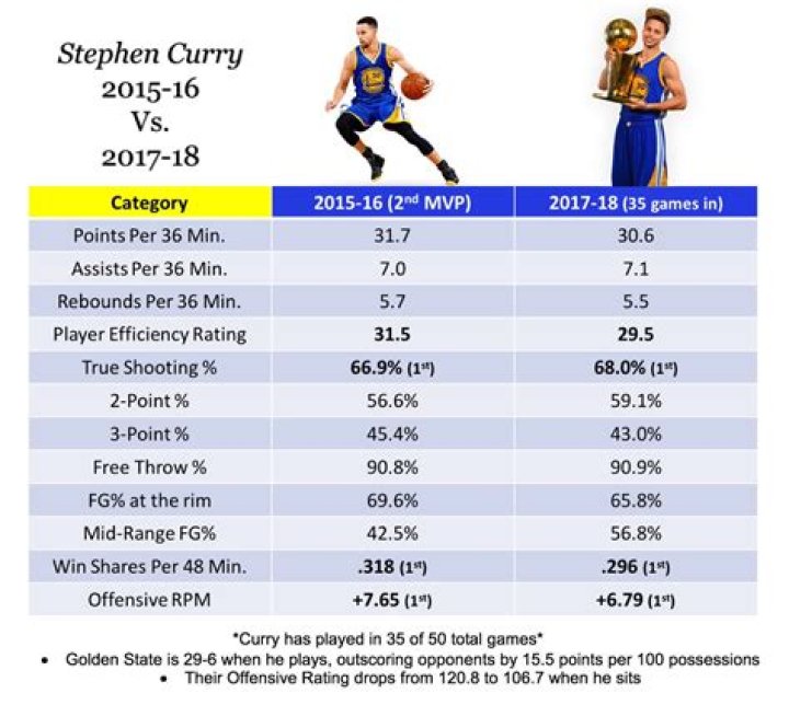 How many free throws does Stephen Curry average