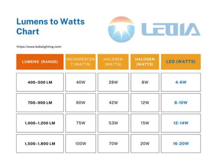 How many lumens is 25w