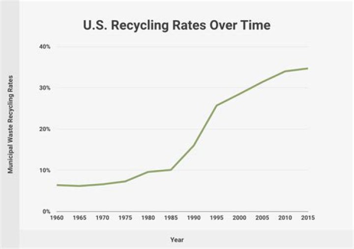 How many magazines are recycled each year