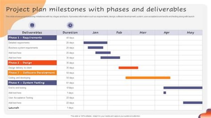 How many milestones should a project have