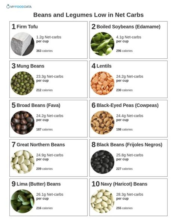How many net carbs are in white beans
