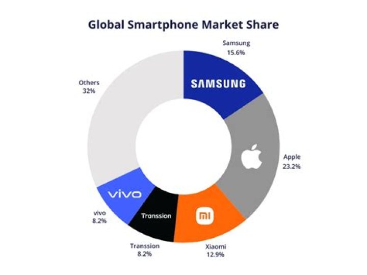 How many phones are there in the world in 2020