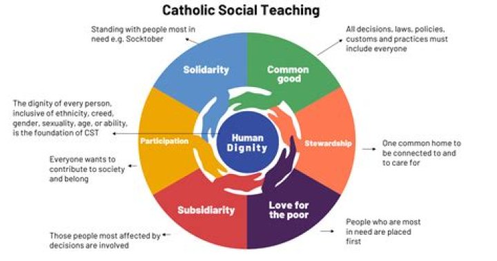 How many principles of Catholic social teaching are there