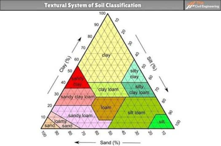 How many soil textural classes are there in the USDA classification system