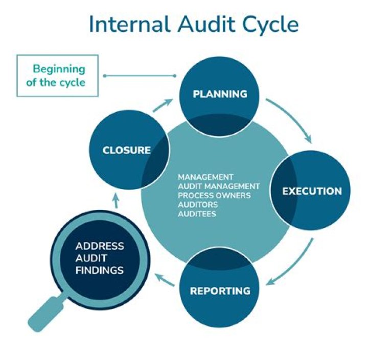 How many standards of auditing are there