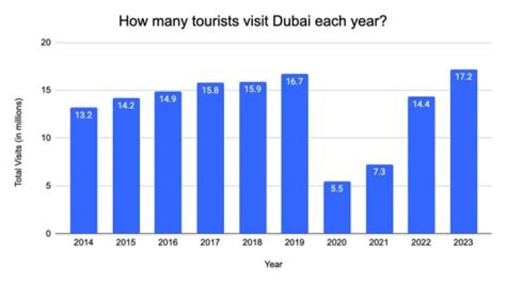 How many tourists visited Florida in 2018