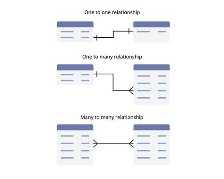 How many types of relationships are there in database