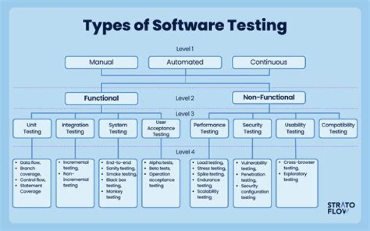 How many types of test do we have