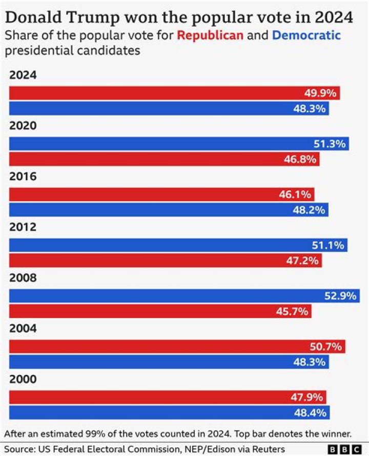 How many votes did Ron Paul get