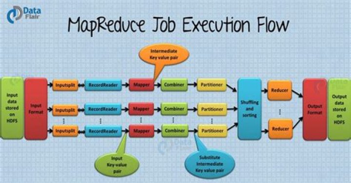 How MapReduce improve job performance