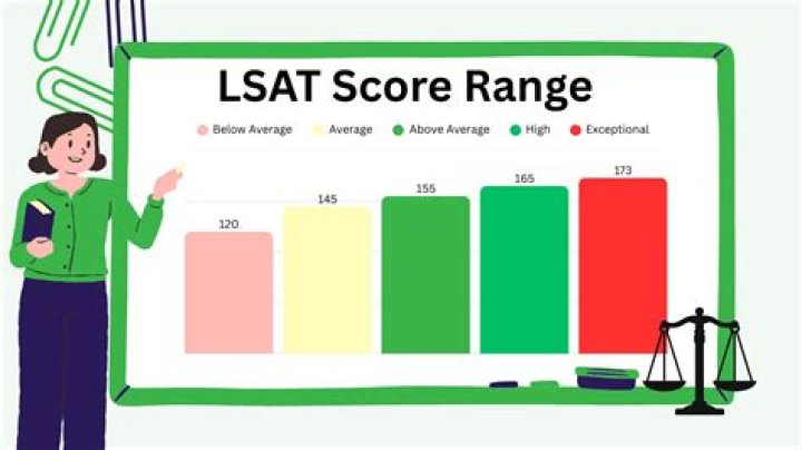 How much can my LSAT score improve