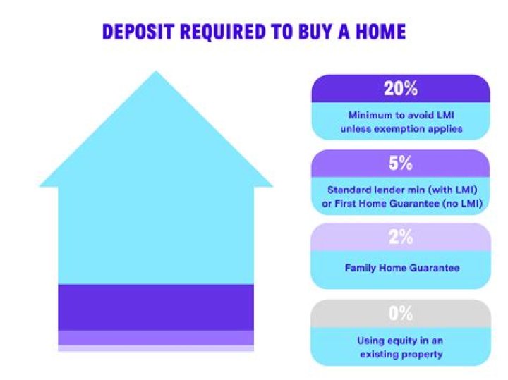 How much deposit do I need for a 190k house