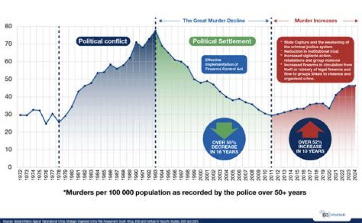 How much did ozone decrease between 1979 and 1993