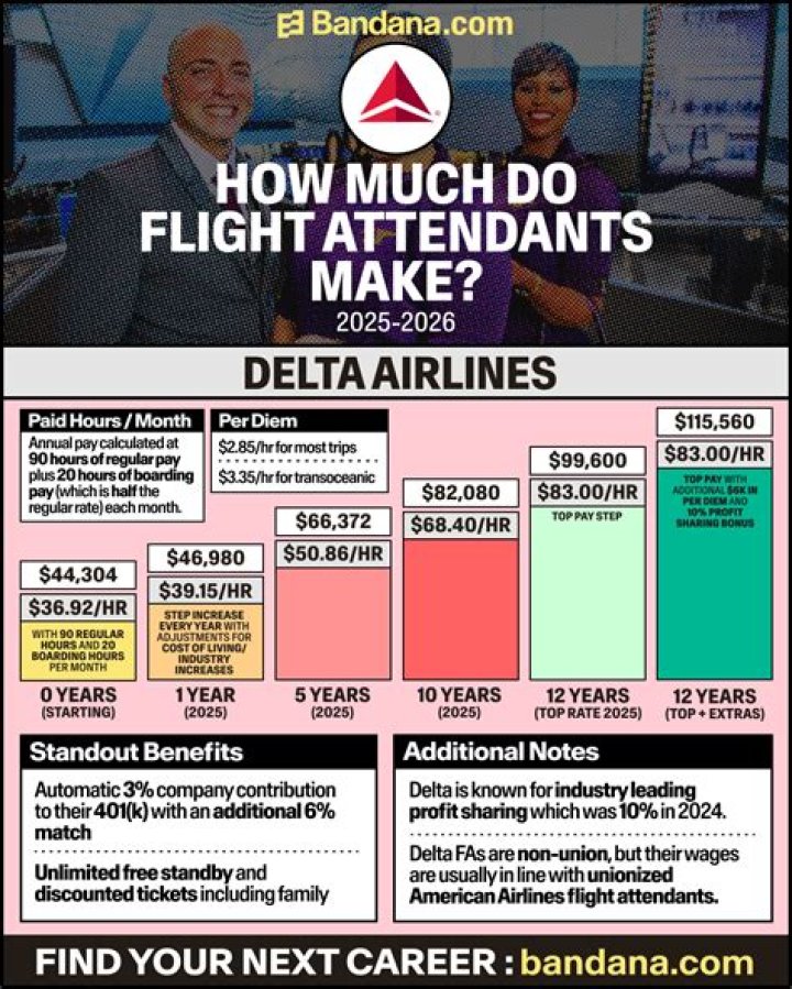 How much do Delta flight attendants make during training