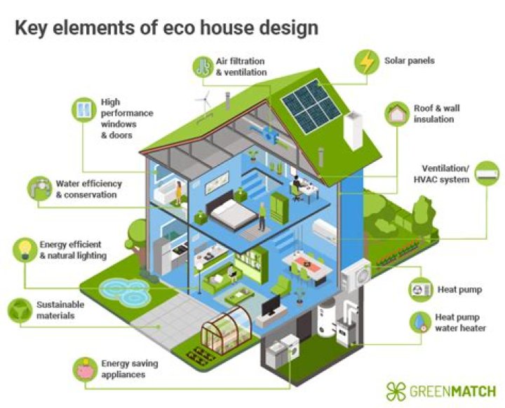 How much do eco homes cost