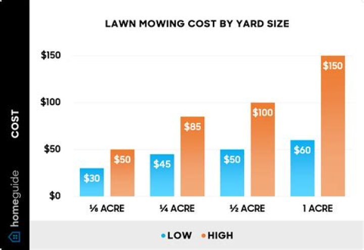 How much do lawn treatments cost