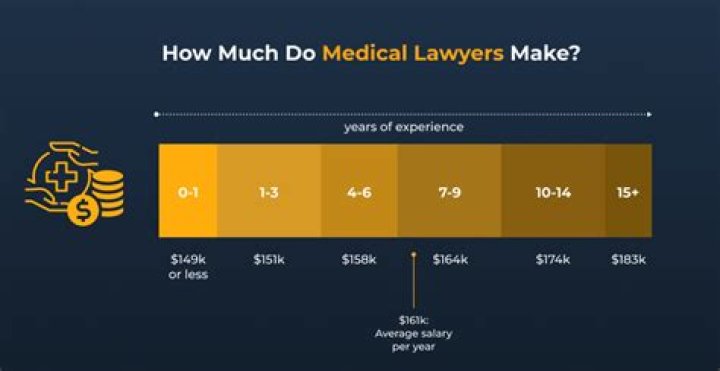How much do lawyers make on average