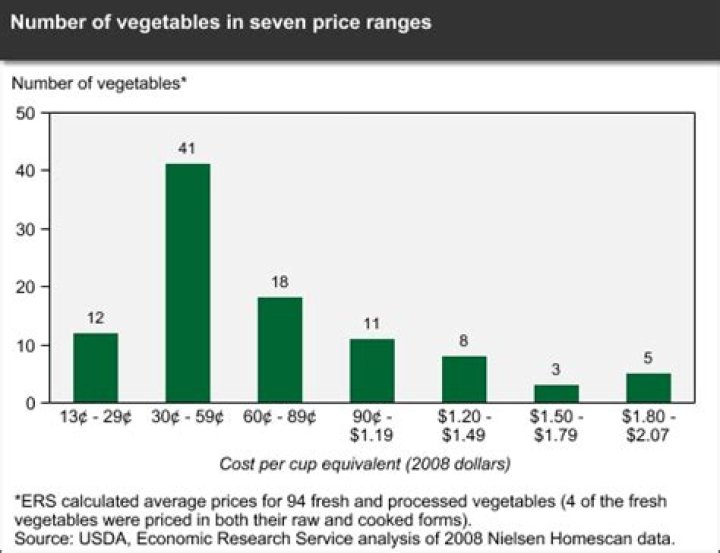 How much do vegetables cost