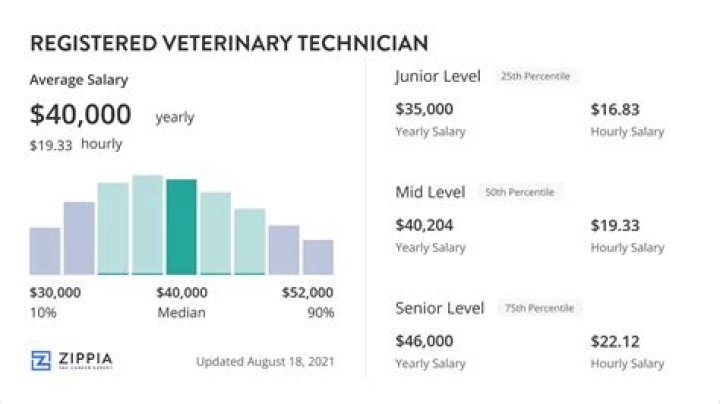 How much do vet techs get paid in Texas