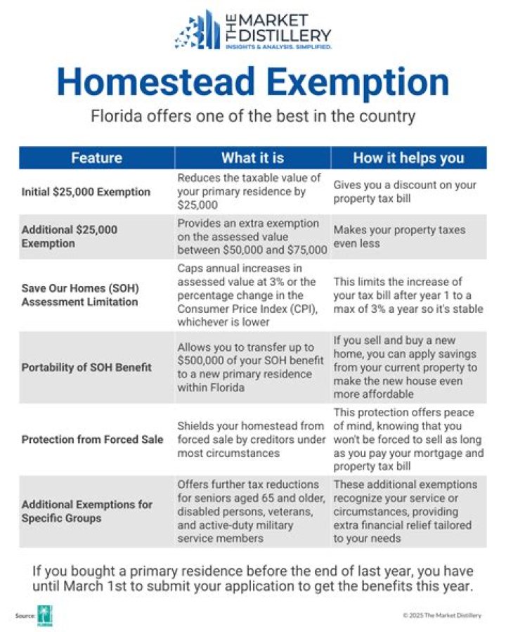 How much do you save with Homestead Exemption in South Carolina