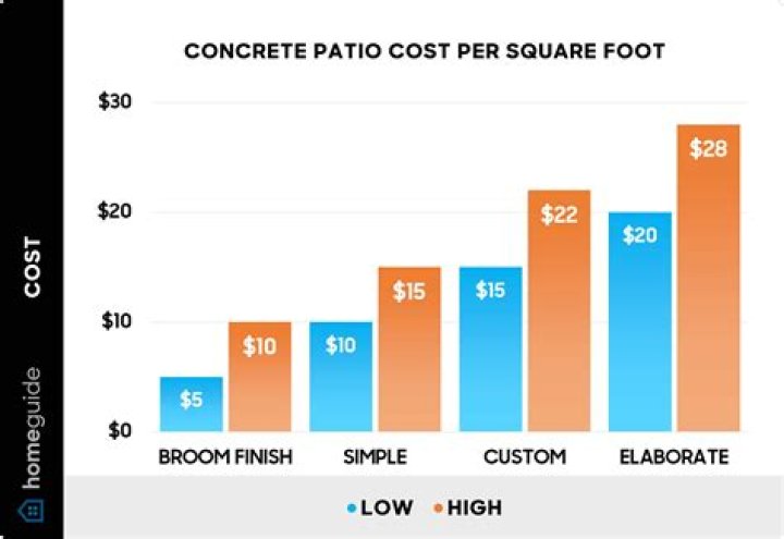 How much does a 10×20 concrete patio cost
