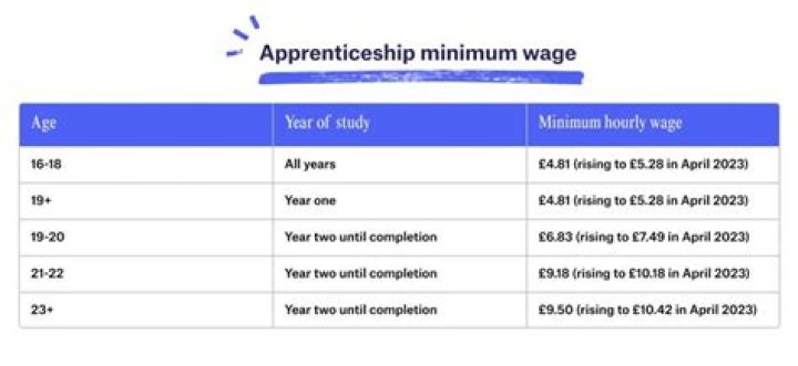 How much does a BAE apprentice earn