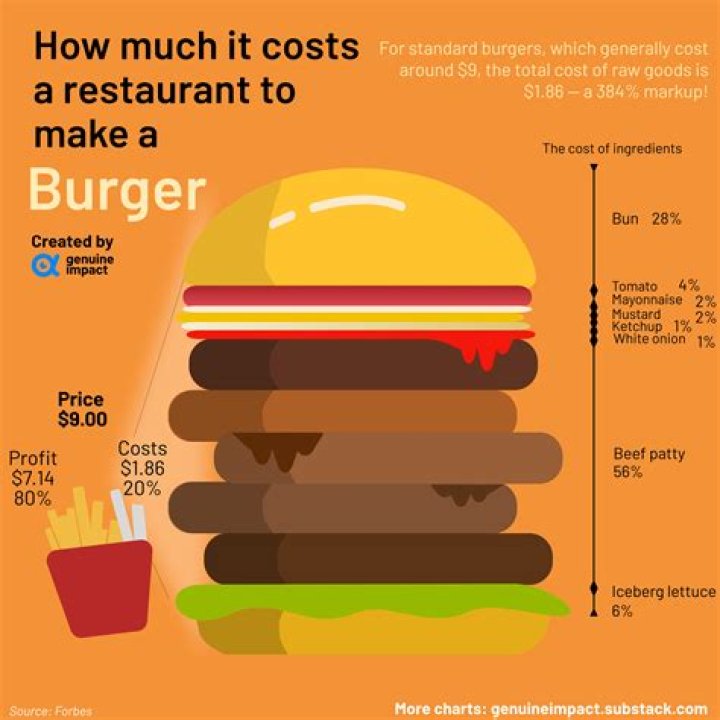 How much does a burger cost at Dennys