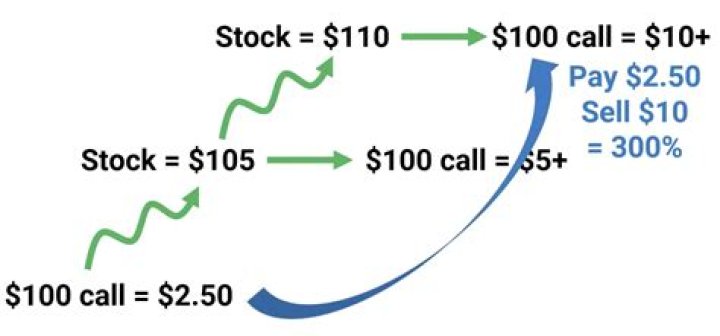 How much does a call option cost